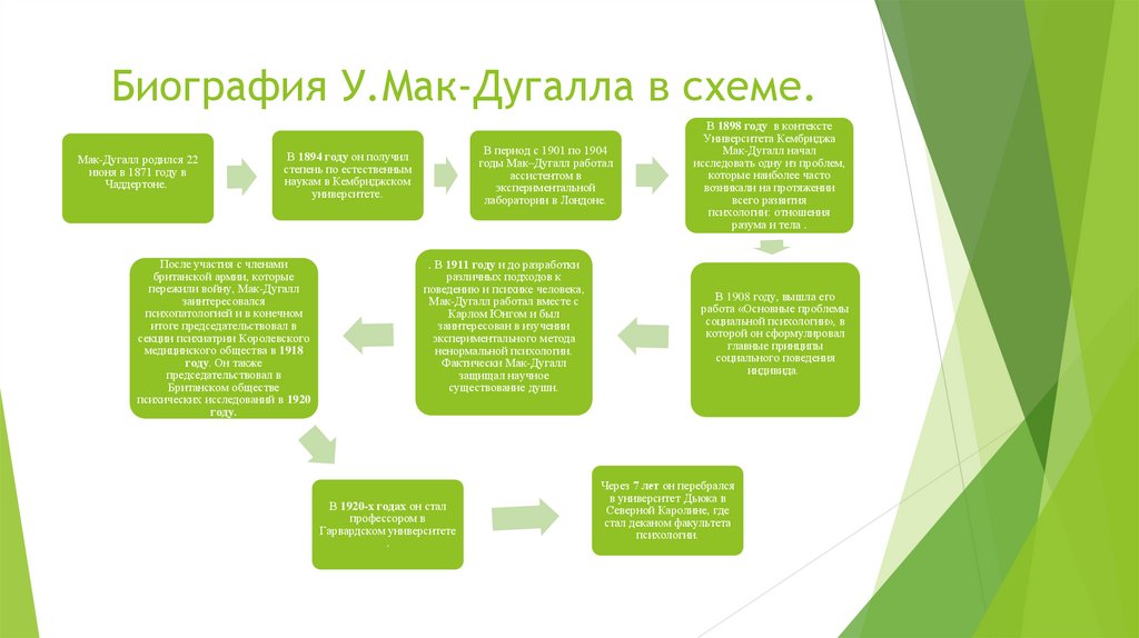Биография У.Мак-Дугалла в схеме.
