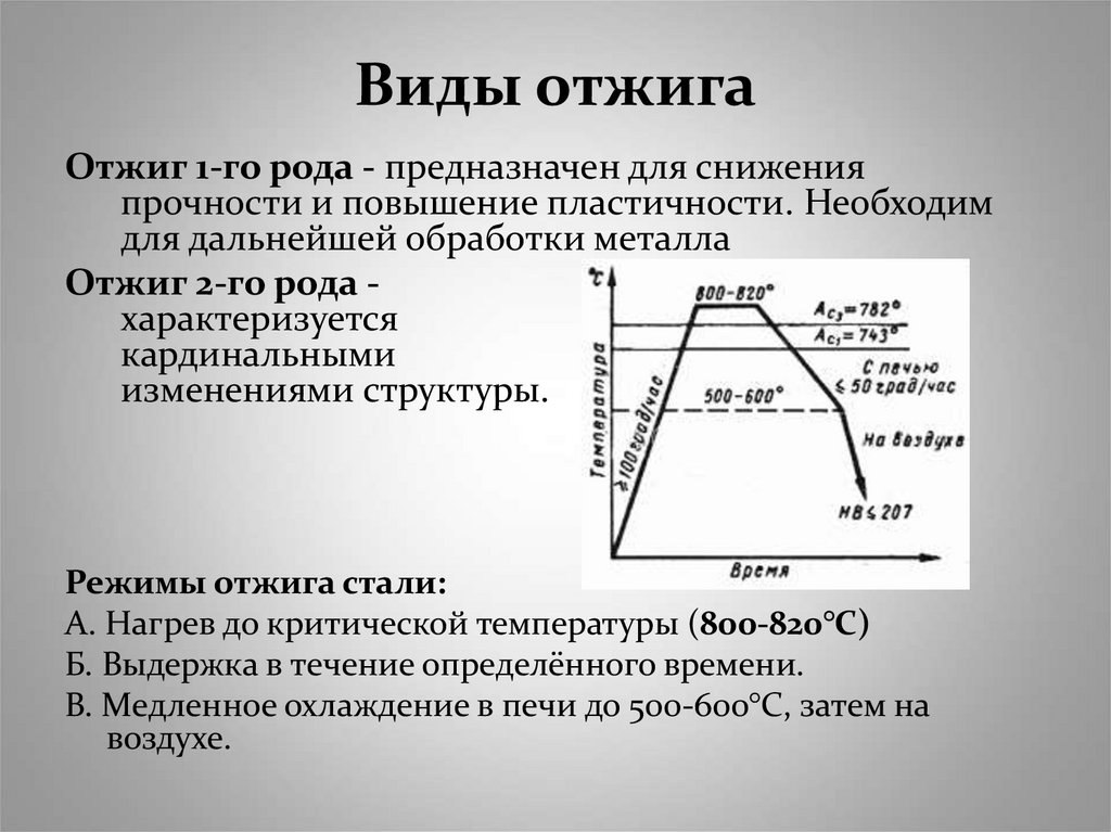 Суть отжига