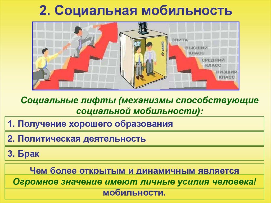 Примеры социальных лифтов вертикальной мобильности. Социальная мобильность и социальные лифты. Лифты социальной мобильности. Социальный лифт и социальная лестница. Социальная мобильность в современном обществе.