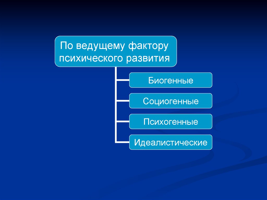 Ведущим фактором развития. Биогенные социогенные психогенные факторы. Биогенная социогенная психогенная идеалистическая. По ведущему фактору психического развития:биогенные,. Биогенные, социогенные, психогенные и идеалистические технологии.