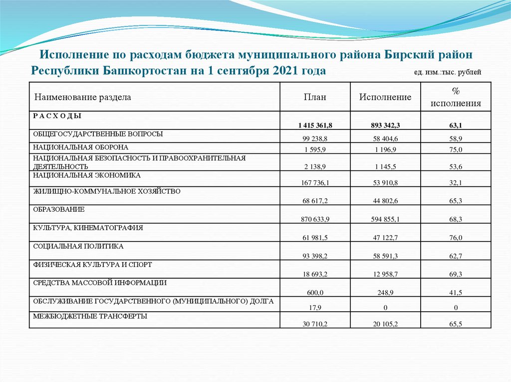 Проект бюджета муниципального образования