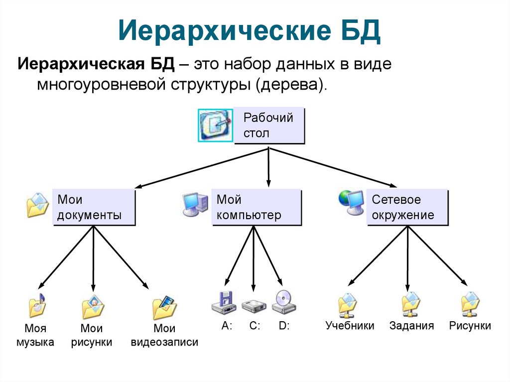 Организации данных по категориям. Иерархическая система базы данных. Иерархическая база данных доменная система имен. Иерархическая модель баз данных. Иерархическая модель БД схема.