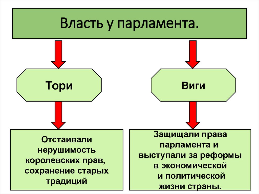 Тори и виги в англии. Парламентская Республика схема. Тори и Виги таблица. Тори и Виги презентация. Тори и Виги схема.