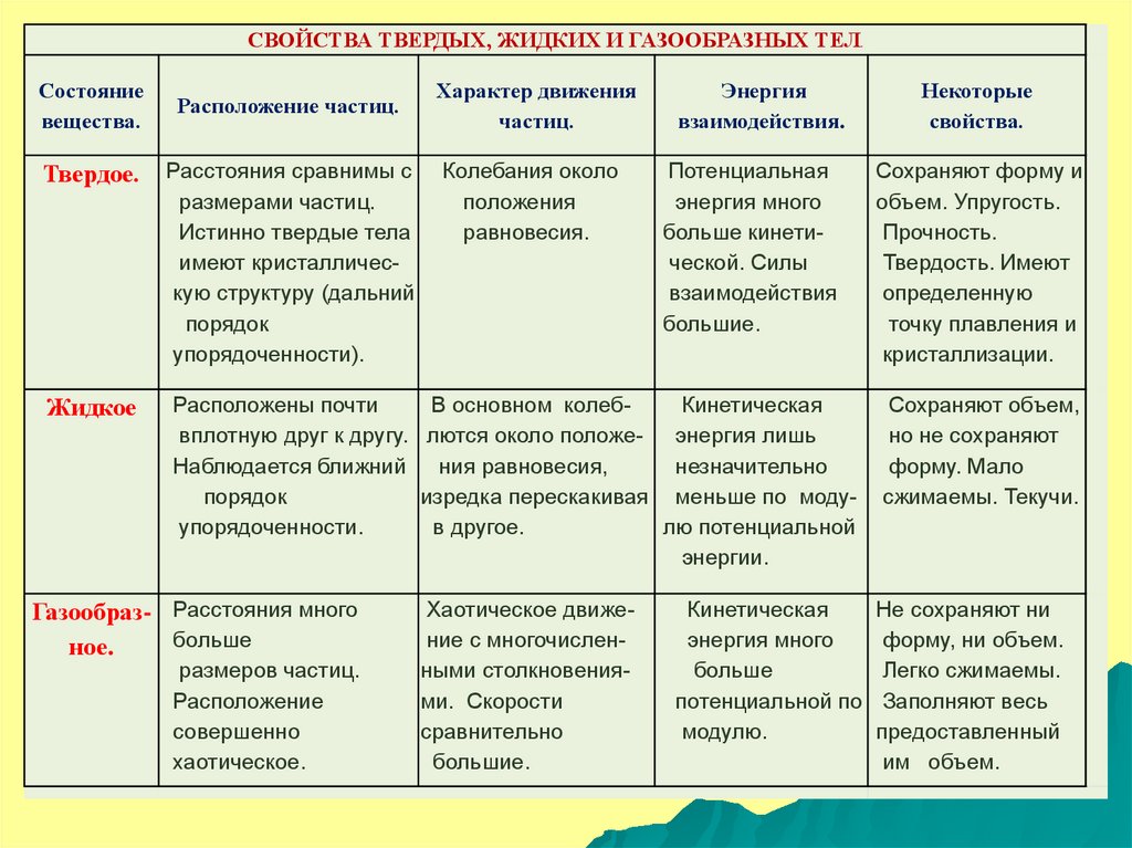 Агрегатное состояние объяснение. Характеристика твёрдых жидких и газообразных веществ. Строение и свойства газообразных жидких и твердых тел. Строение газообразных жидких и твердых тел таблица. Строение газообразных жидких и твердых тел таблица по физике 10 класс.