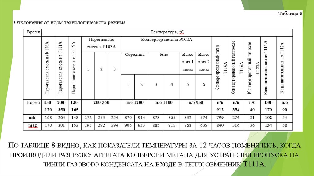 Зависимость стадии конверсии метана от технологических параметров ...