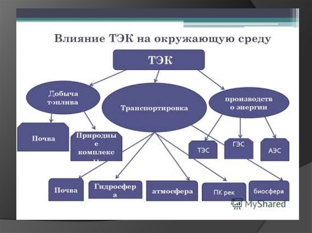 Топливно энергетический комплекс европейского юга. Топливно энергетический комплекс. Топливно энергетический комплекс центральной России. Топливно энергетический комплекс Удмуртии.