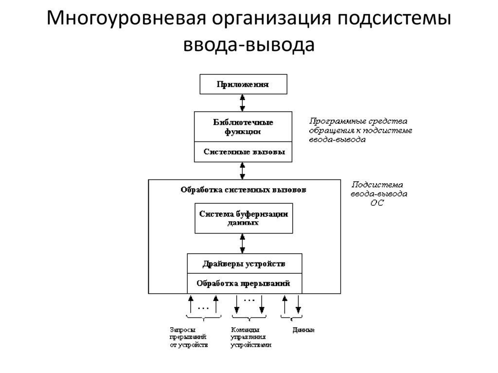 Какие из перечисленных функций базовой подсистемы ввода вывода могут быть делегированы драйверам