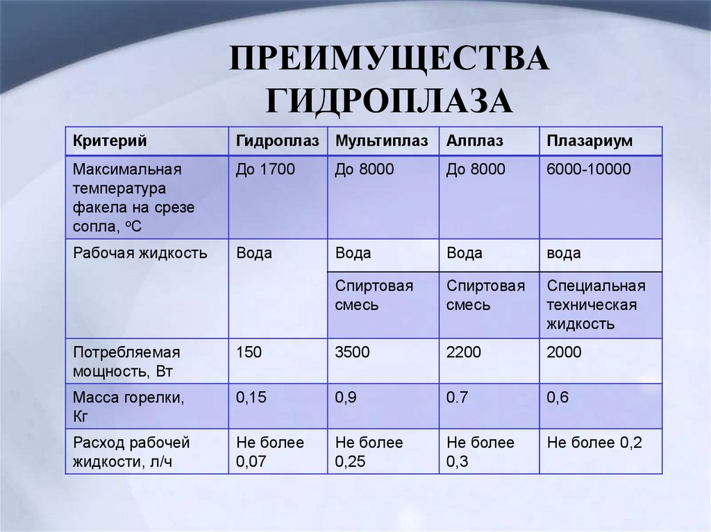 ПРЕИМУЩЕСТВА ГИДРОПЛАЗА