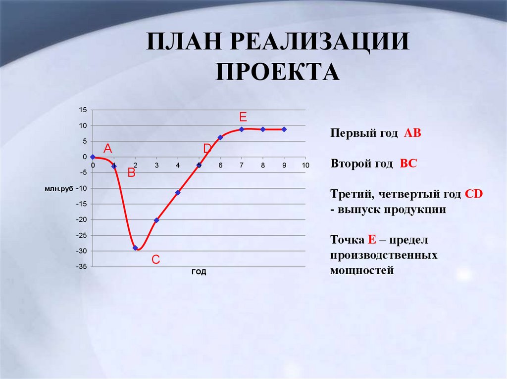 ПЛАН РЕАЛИЗАЦИИ ПРОЕКТА
