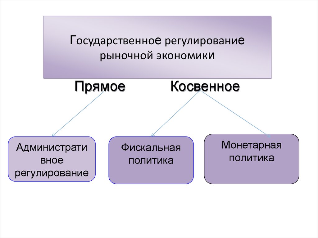 Схема механизмы государственного регулирования рыночной экономики