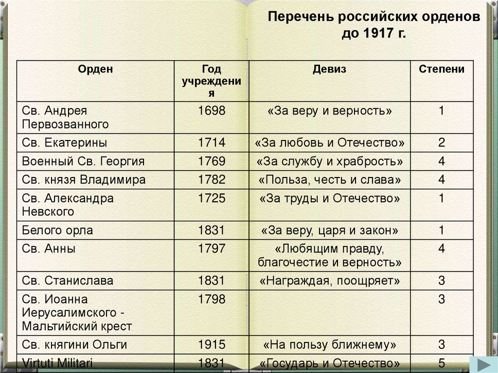 Перечень русских. Перечень российского по. Перечень орденов РФ И их девизов.