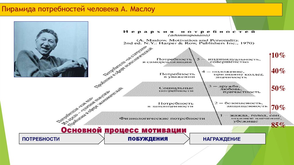 Пирамида потребностей человека А. Маслоу