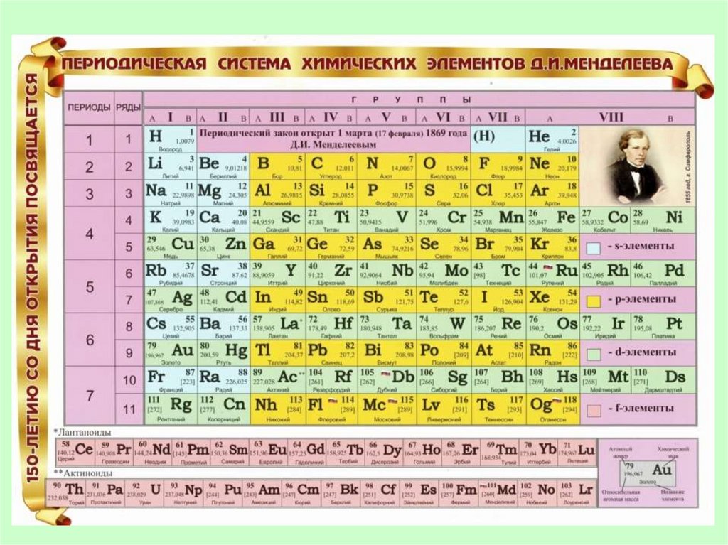 Периодический закон и строение атома