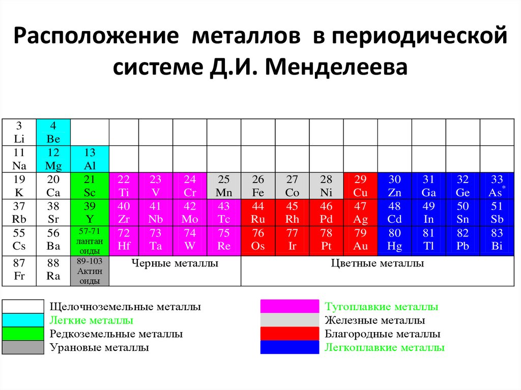 Расположение металлов в периодической системе Д.И. Менделеева