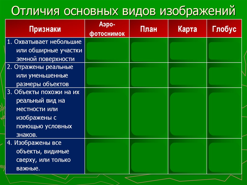 Способы изображения земной поверхности 5 класс. Виды изображения земной поверхности. Виды изображения поверхности. Способы изображения земной поверхности. Отличие видов изображений земной поверхности.