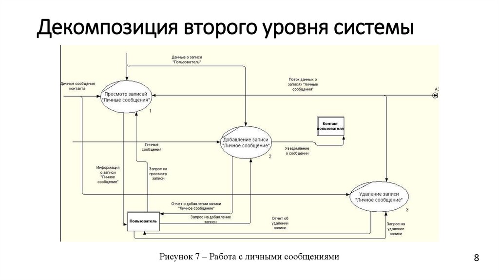 Диаграмма декомпозиции второго уровня