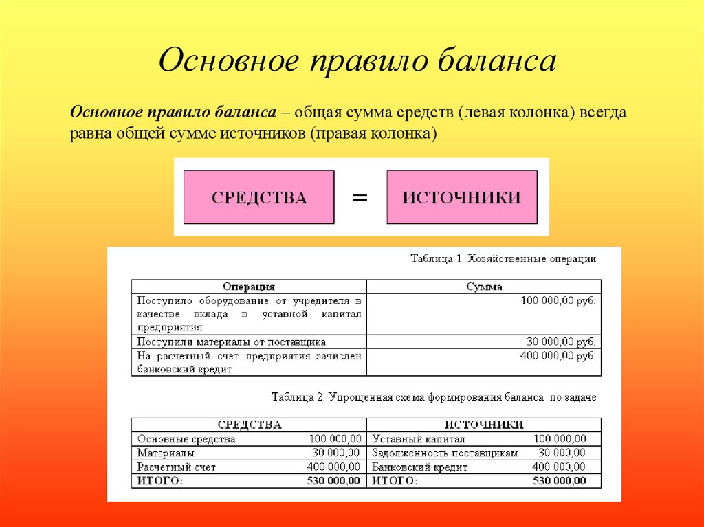 Основной баланс. Основное правило баланса бухгалтерского учета. Основное правило бух баланса. Основное правила боюаланс. Главное правило бухгалтерского баланса.