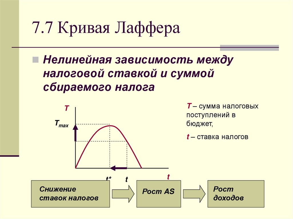 Презентация кривая лаффера