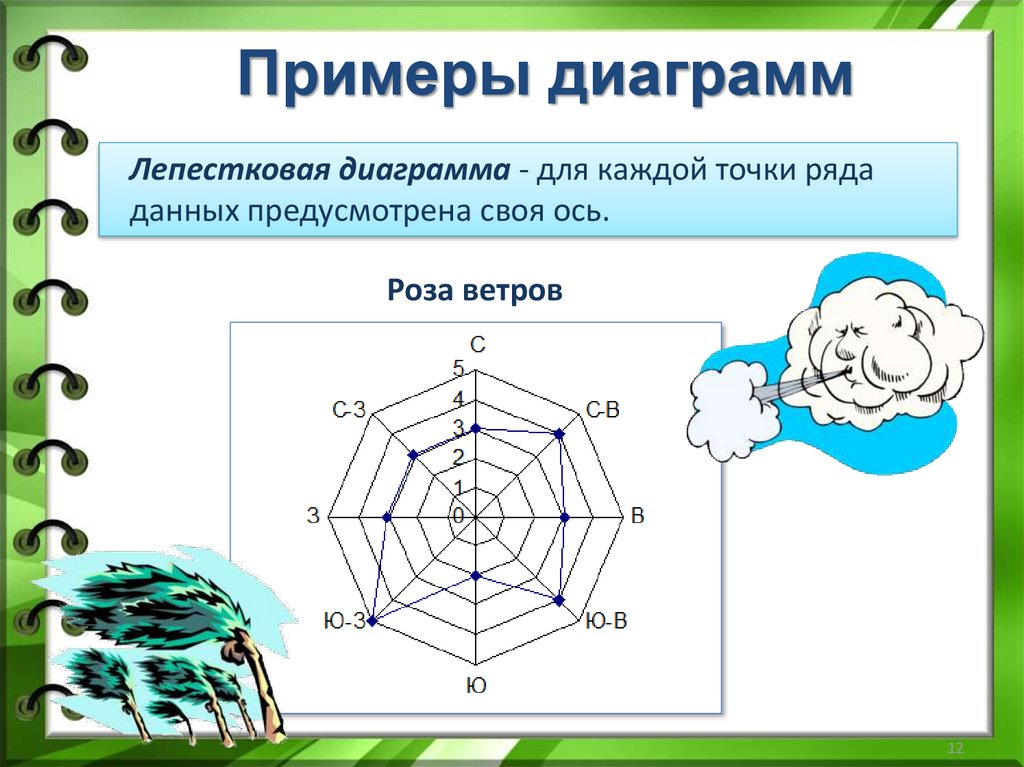 Целесообразно представить информацию в виде лепестковой диаграммы если необходимо