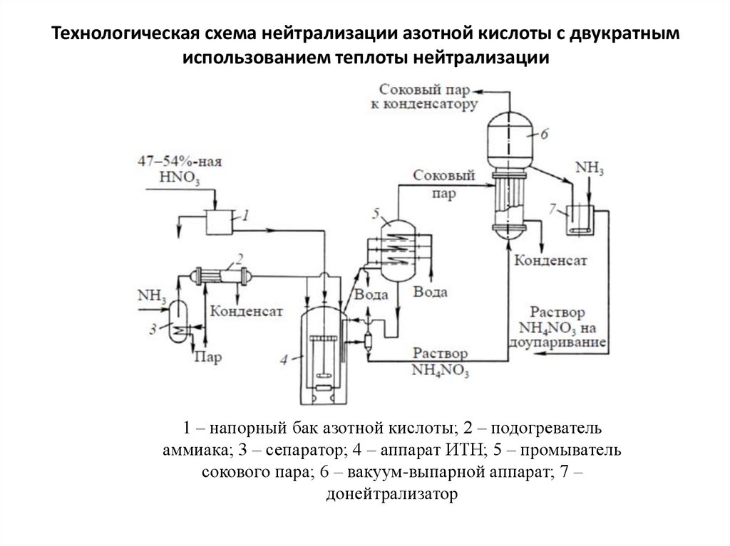 Технологическая схема производства азотной кислоты комбинированным методом