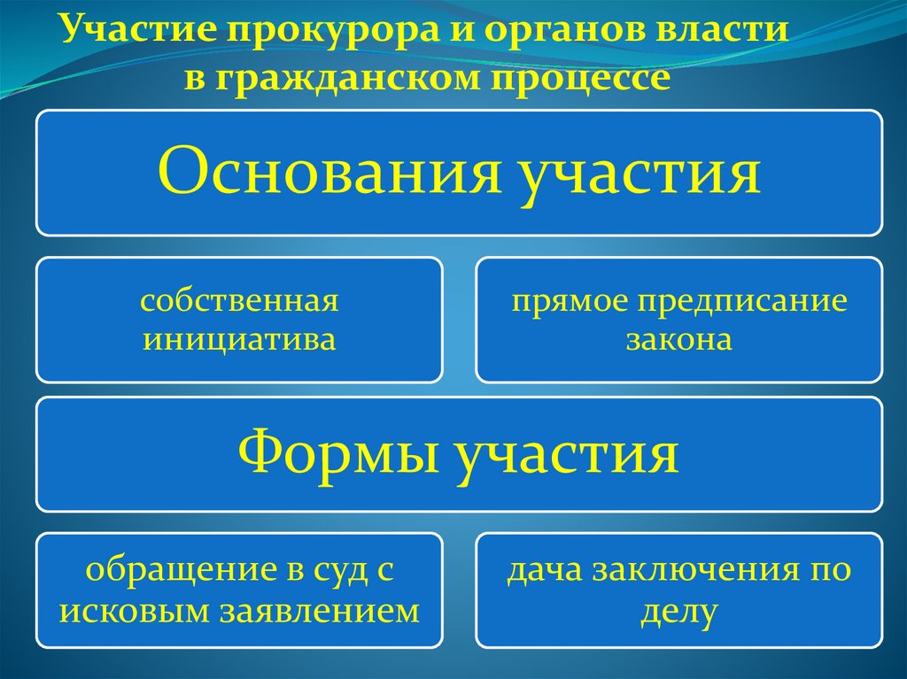 Предпосылки в гражданском процессе. Гражданские процессуальные правоотношения. Особенности гражданско процессуальных правоотношений. Субъекты правоотношений в гражданском судопроизводстве.