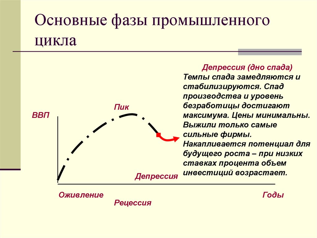 Проявление фаз экономического цикла. Характеристика фаз промышленного цикла. Охарактеризуйте основные фазы промышленного цикла. Экономически й цикл основныек фазы. Фазы цикла в экономике.