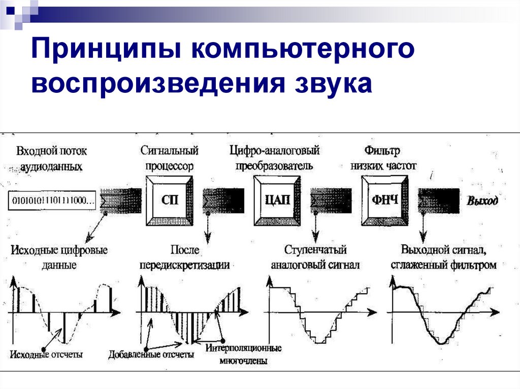 Система обработки и воспроизведения аудиоинформации презентация