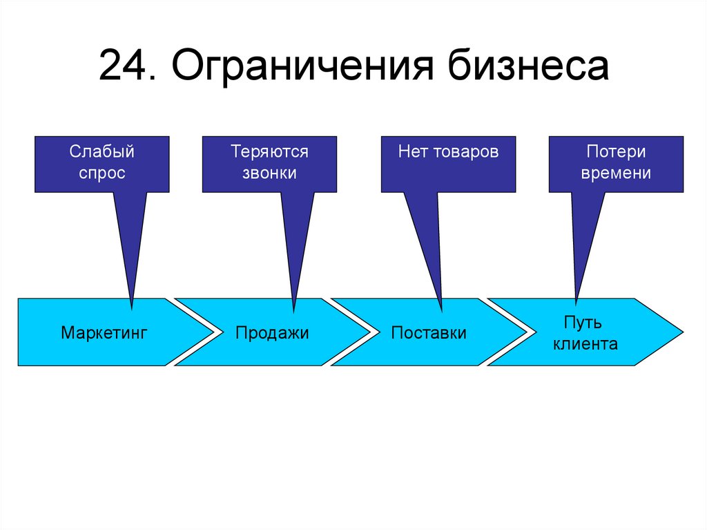 Создание ограничений