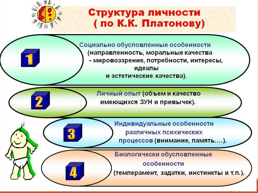 Структура личности платонов схема