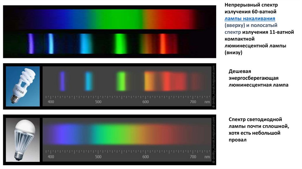 Непрерывный спектр белого света является. Спектр лампы люминесцентной 4000k. Спектр излучения светодиодных ламп. Спектр лампы люминесцентной 6500k. Сплошной спектр излучения.