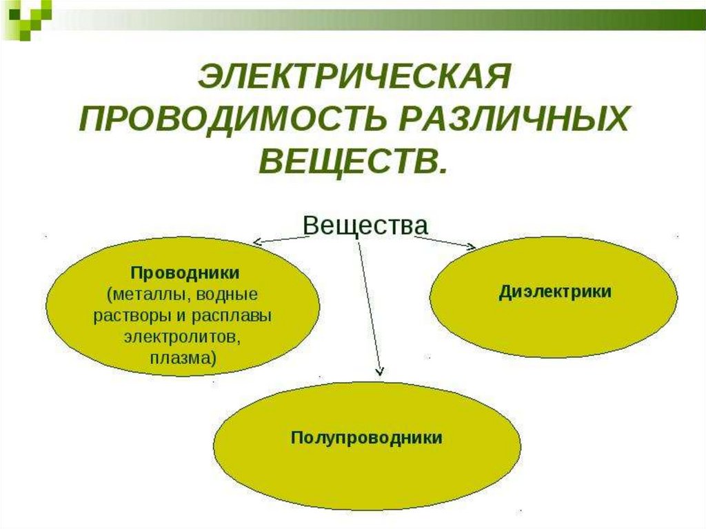 Презентация по физике 10 класс электрическая проводимость различных веществ