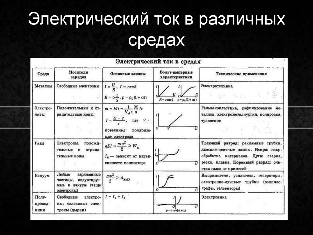 Какие носители зарядов. Электрический ток в разных средах таблица. Ток в различных средах таблица 11 класс. Электрический ток в различных средах таблица. Модель электрического тока в среде.