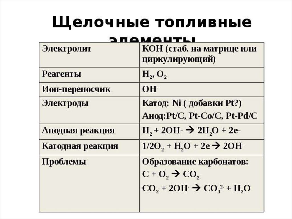 Щелочи электролиты. Классификация топливных элементов. Щелочной топливный элемент. Топливный элемент презентация. Щелочной топливный элемент с подвижным электролитом.