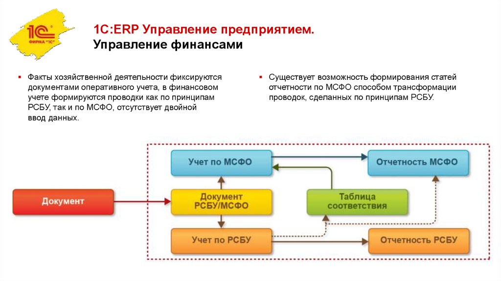 Оперативно хозяйственная деятельность организации это. 1с:ERP управление предприятием. 1с:ERP управление предприятием 2. ERP система 1c. Блоки ERP 1c.
