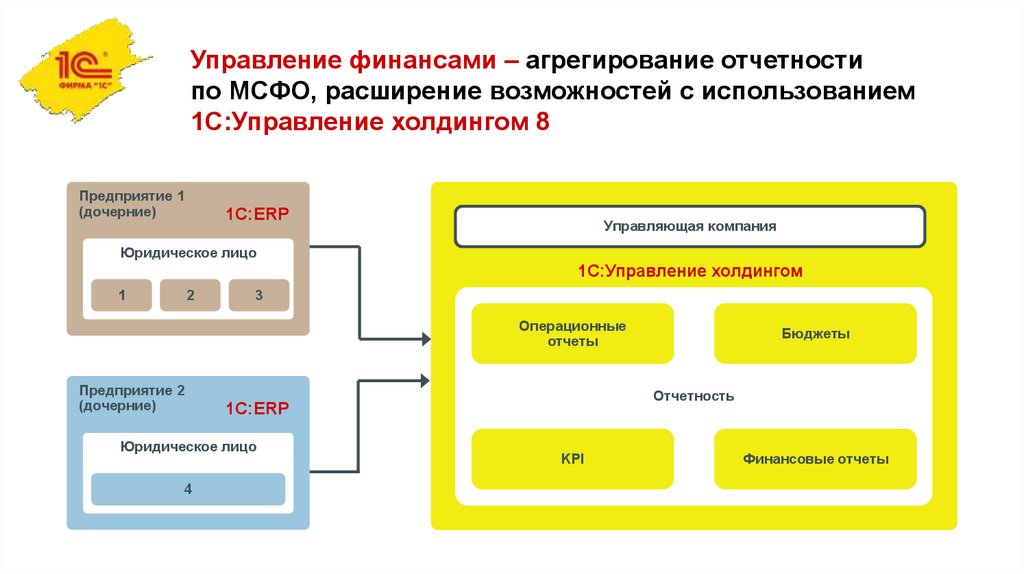 Структура управления холдингом схема