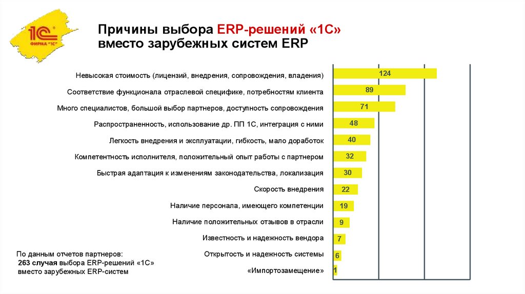 Подготовка к экзамену 1с erp специалист. Проект внедрения 1с ERP. 1с:ERP управление предприятием. Функциональные возможности 1с ERP управление предприятием. Эффект от внедрения 1с ERP.