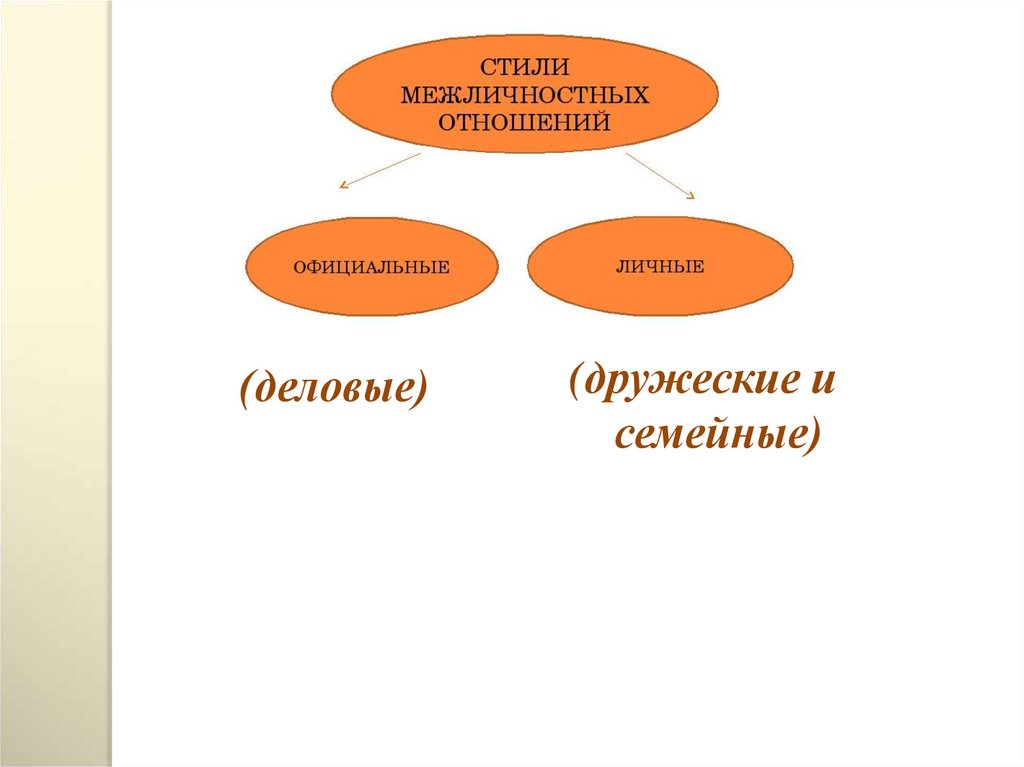 Дополните схему межличностные отношения личные