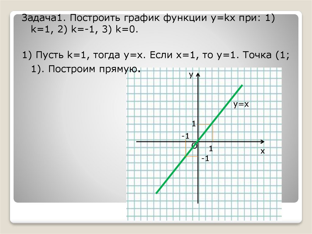 При x 0 k 1. Построить график функции y=KX. Прямая y=KX. График y=KX при k=0. Прямая KX при k 0.