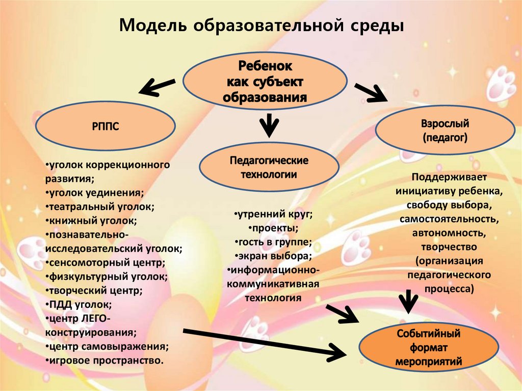 Образовательные модели