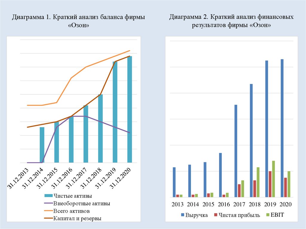 Диаграмма 1. Краткий анализ баланса фирмы «Озон»