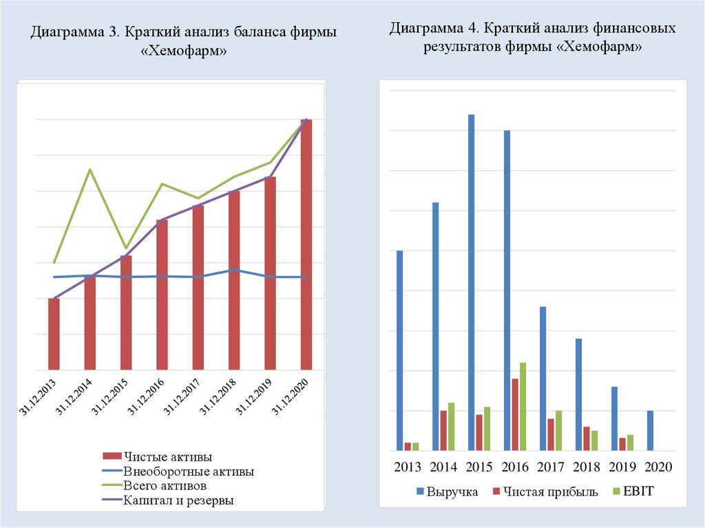 Диаграмма 4. Краткий анализ финансовых результатов фирмы «Хемофарм»
