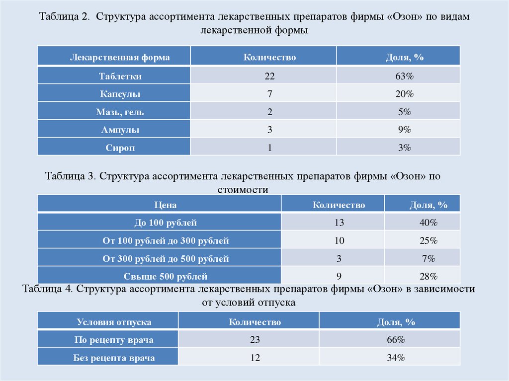 Таблица 2. Структура ассортимента лекарственных препаратов фирмы «Озон» по видам лекарственной формы