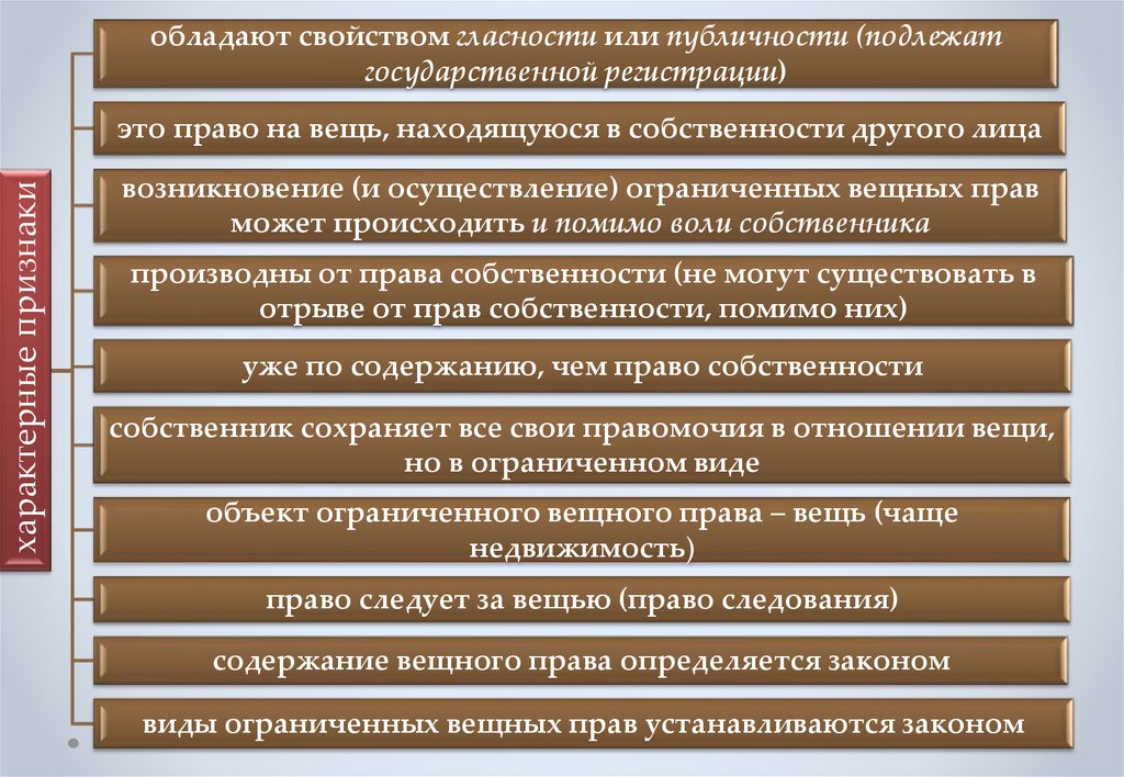 Вещные права в гражданском праве презентация