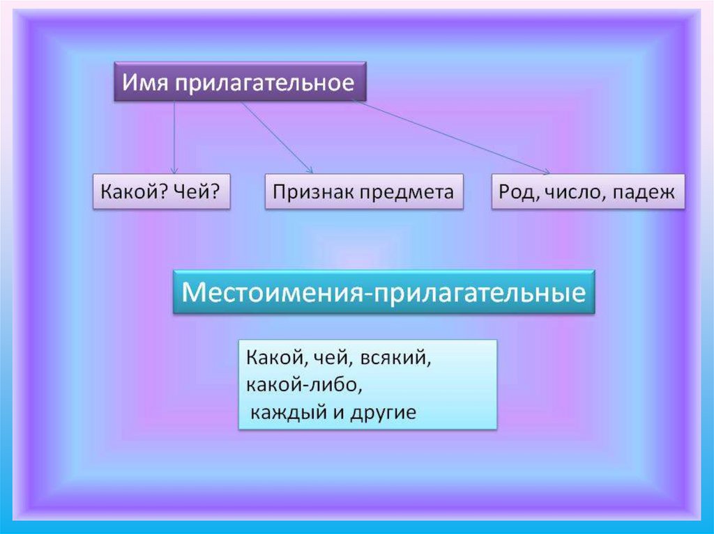 Знаменательные и местоименные части речи 6 класс презентация