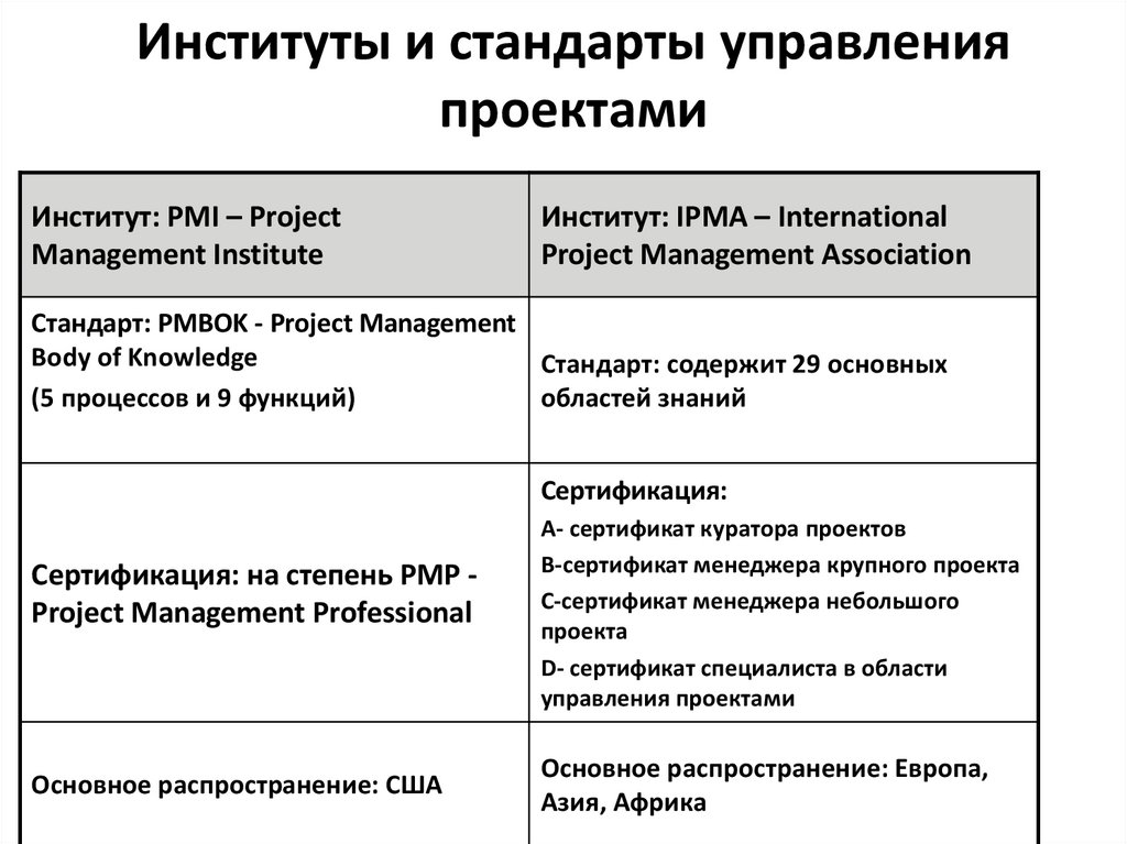 Популярные стандарты в области управления проектами