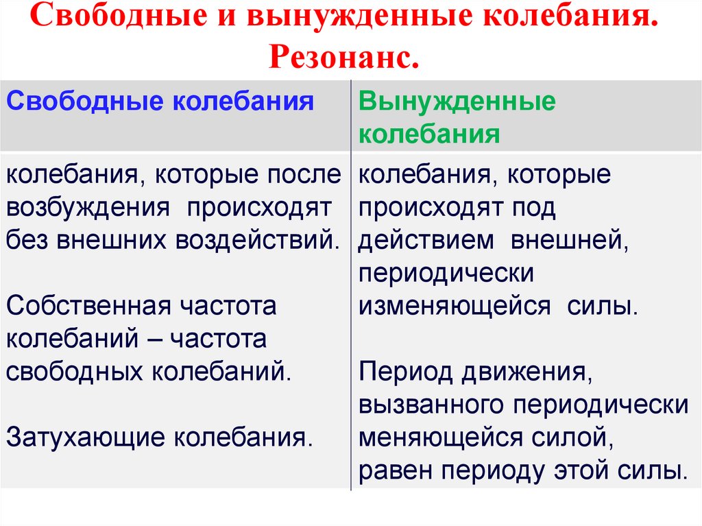 Свободные и вынужденные колебания резонанс презентация