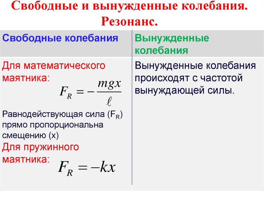 Свободные и вынужденные колебания. Резонанс.