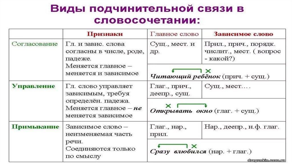 Определите вид подчинительной связи в словосочетаниях