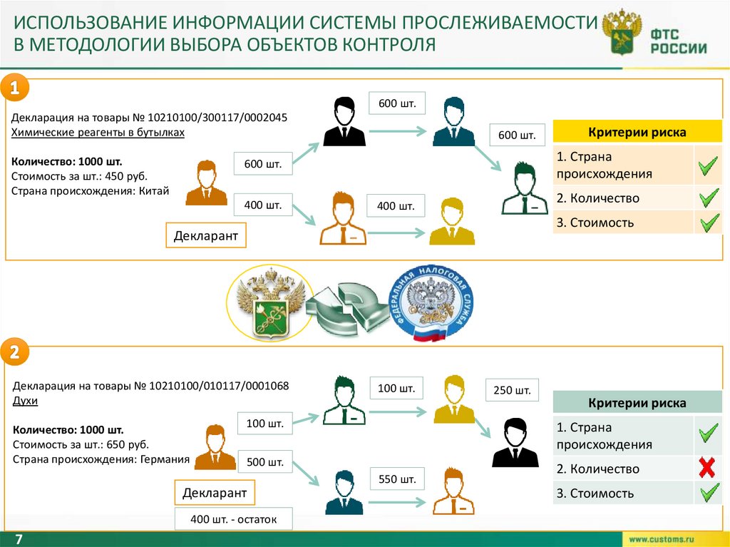 Отдел после выпуска товаров