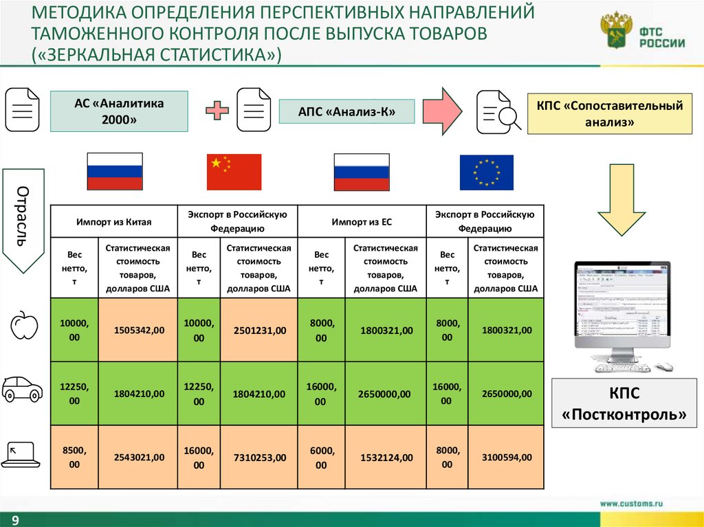 Таможенный контроль после выпуска товаров